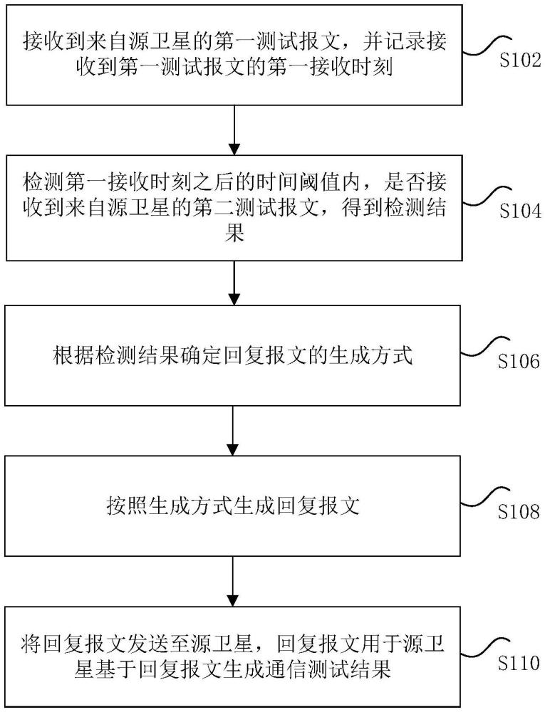 衛(wèi)星網(wǎng)絡(luò)通信測試方法、通信設(shè)備及計(jì)算機(jī)程序產(chǎn)品與流程