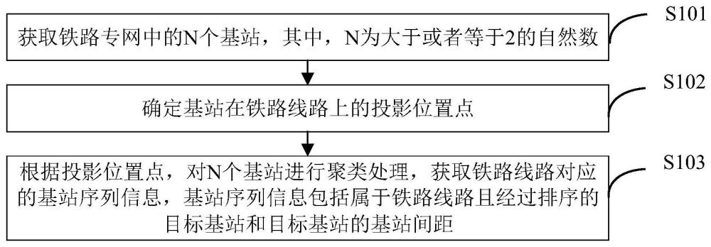 確定鐵路專網(wǎng)基站間距的方法及其裝置與流程