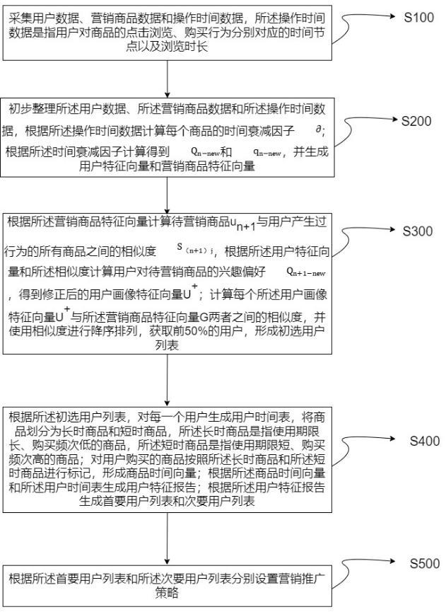 一種基于對(duì)象的營(yíng)銷推廣方法與流程