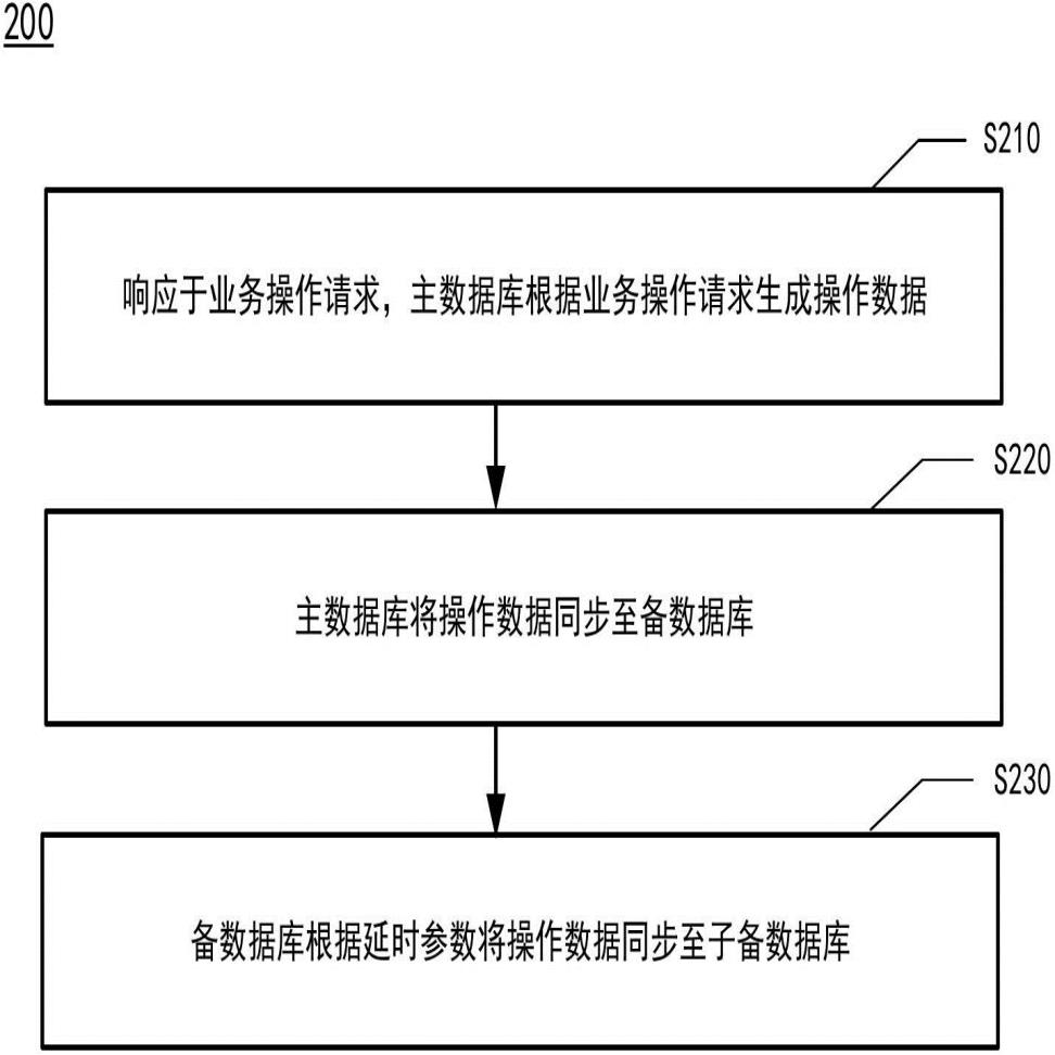 數(shù)據(jù)同步方法、裝置、設備及存儲介質(zhì)與流程