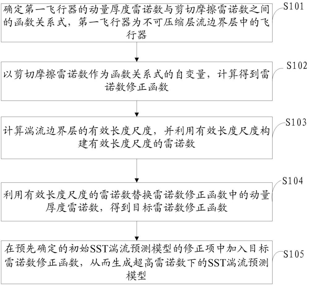 超高雷諾數下的SST湍流預測模型生成方法及相關設備