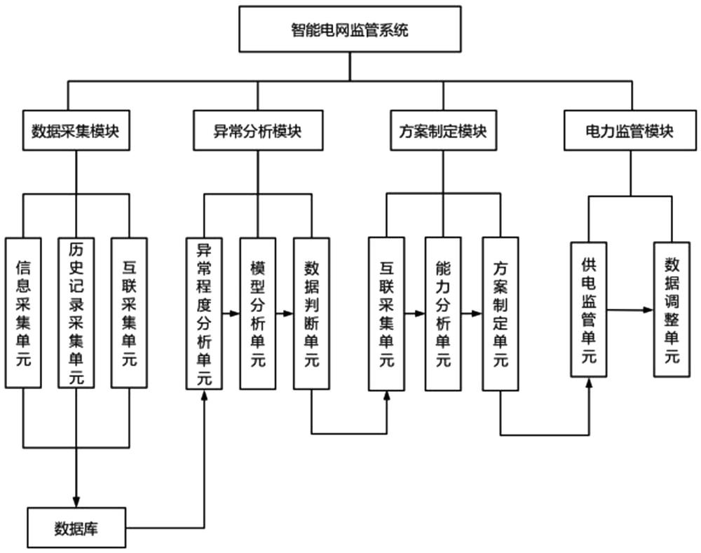 一種基于物聯網的智能電網監(jiān)管系統(tǒng)及方法