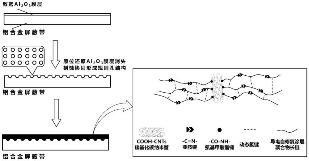 一种铝屏蔽带表面导电自修复涂层的制备方法