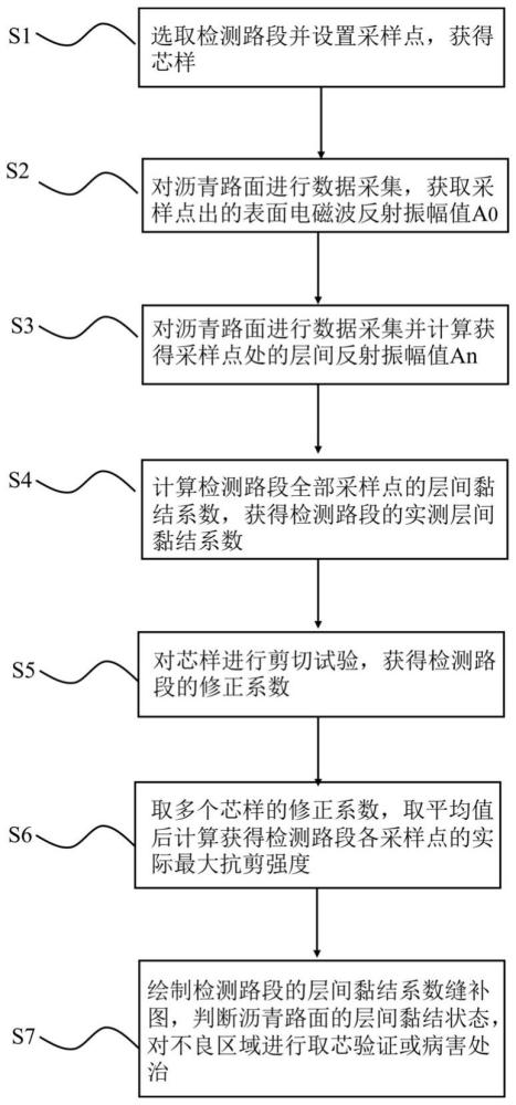 一種無損檢測瀝青路面層間黏結狀態的方法