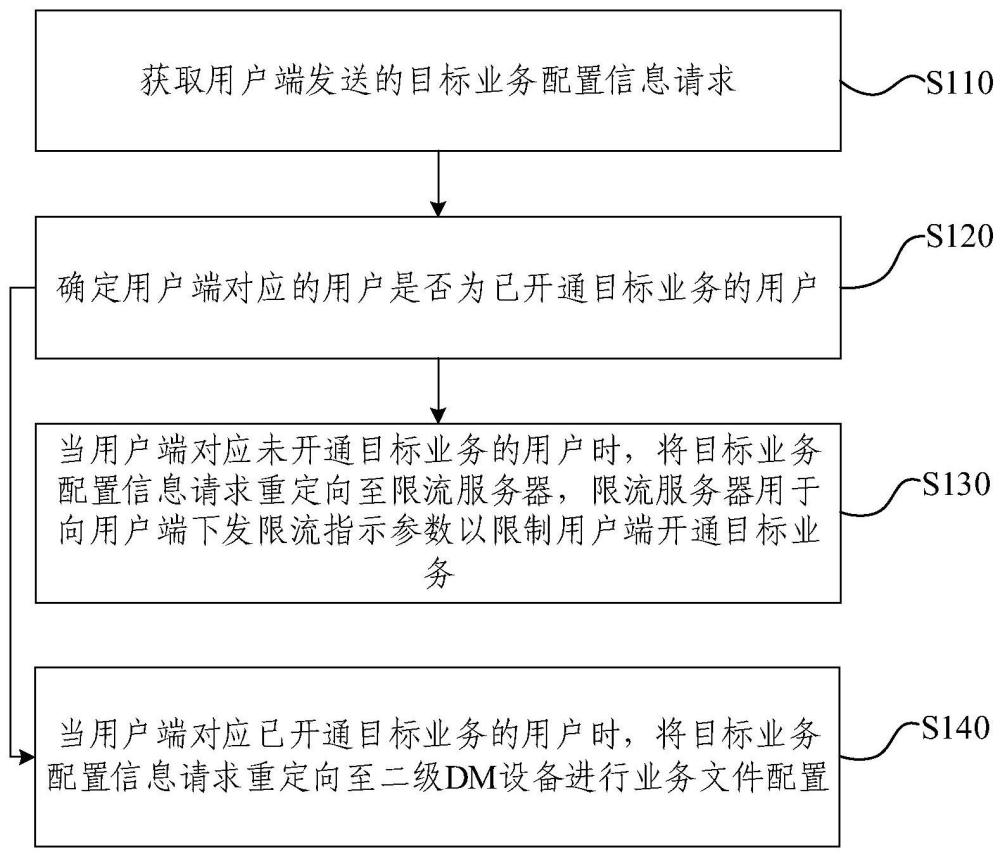 業(yè)務(wù)開通限流方法、裝置、設(shè)備、存儲介質(zhì)及程序產(chǎn)品與流程