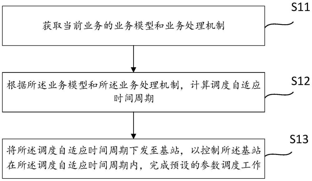 一種調度自適應優化方法、裝置、設備和計算機程序產品與流程