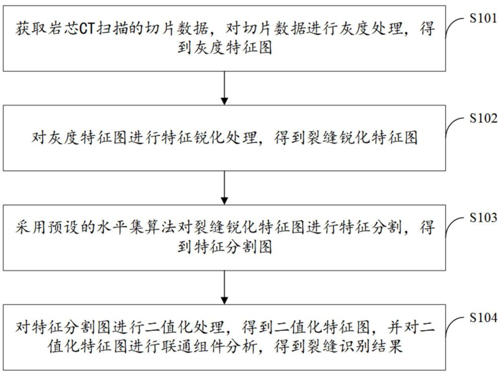 巖芯弱裂縫識別方法、裝置、電子設備及存儲介質