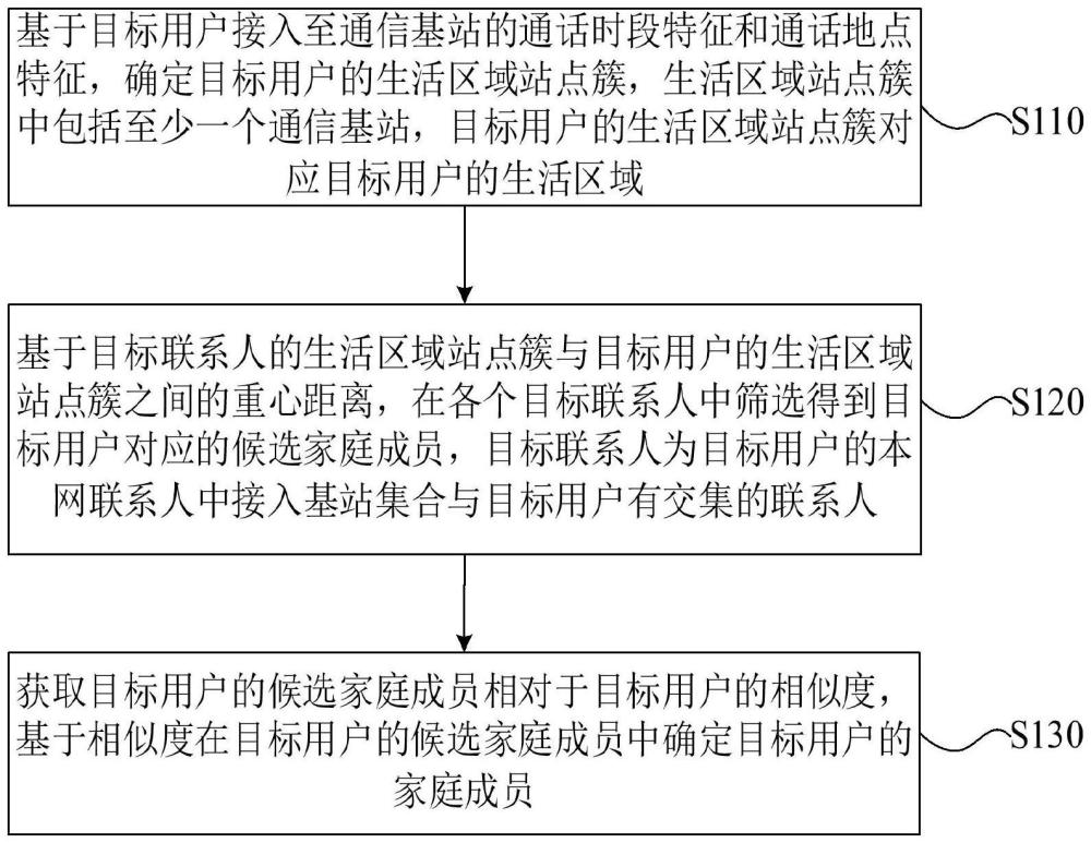 基于通信基站的家庭成員識(shí)別方法、裝置、設(shè)備及產(chǎn)品與流程