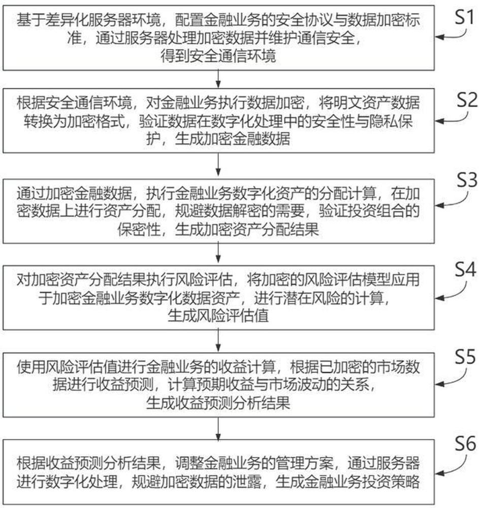 一種基于服務器的金融業務數字化處理方法及系統與流程