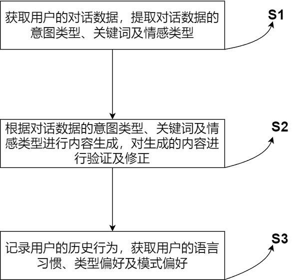 一種基于人工智能的內容生成方法與流程