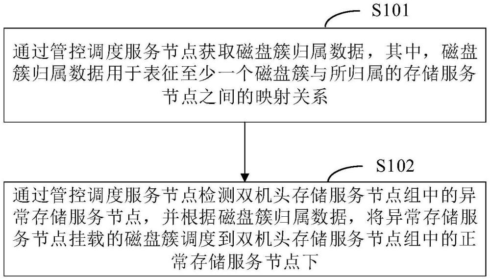 磁盤簇資源調度方法、裝置、系統、設備及存儲介質與流程