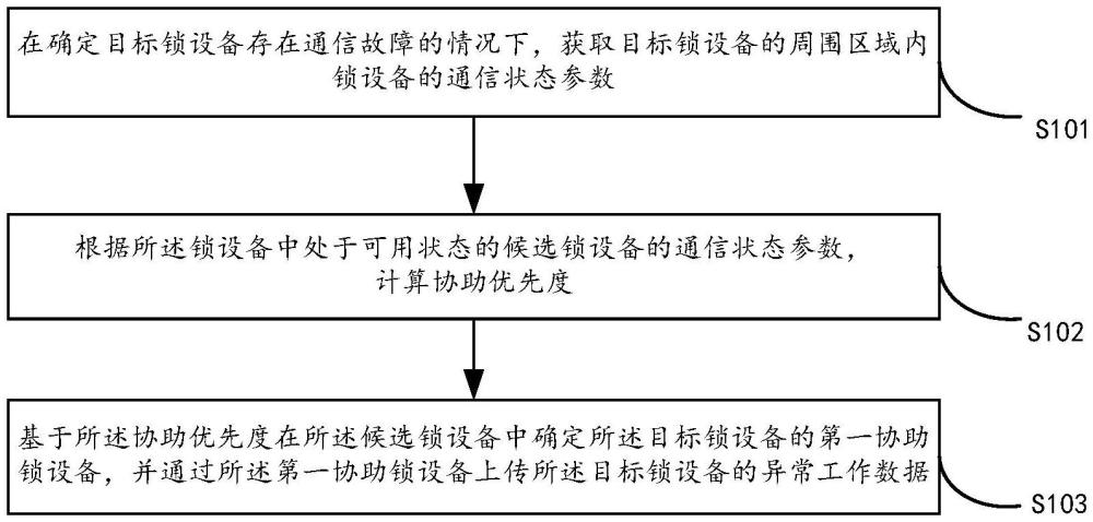 鎖設(shè)備的故障處理方法、設(shè)備、介質(zhì)及產(chǎn)品與流程