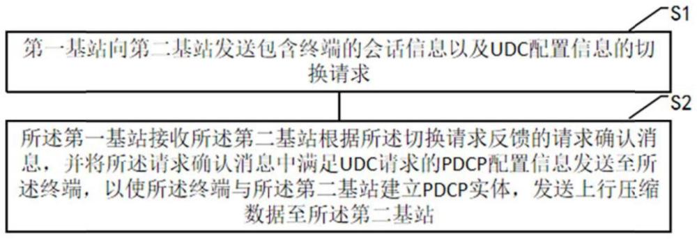 上行數據壓縮方法及基站與流程