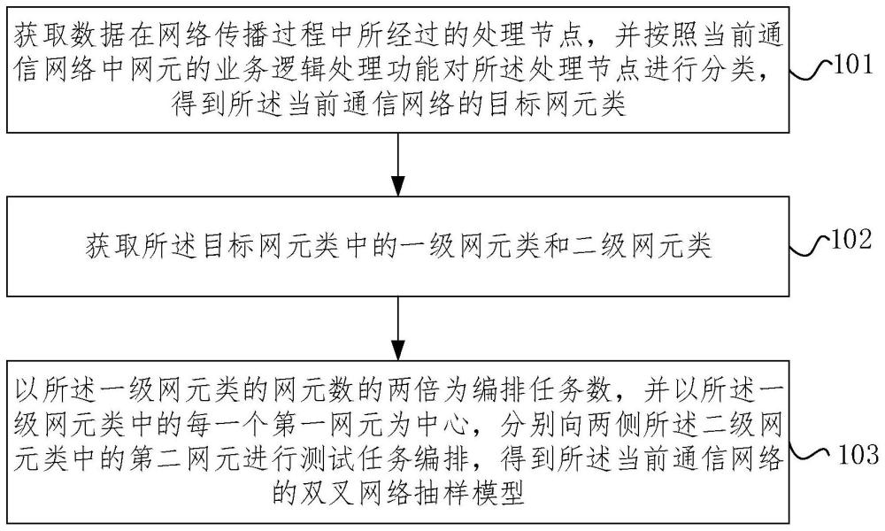 雙叉網絡抽樣模型構建方法、系統、電子設備及存儲介質與流程