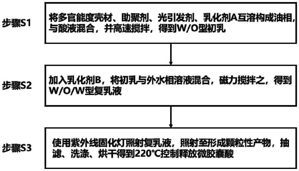 一種酸壓用220℃控制釋放微膠囊酸的制備方法