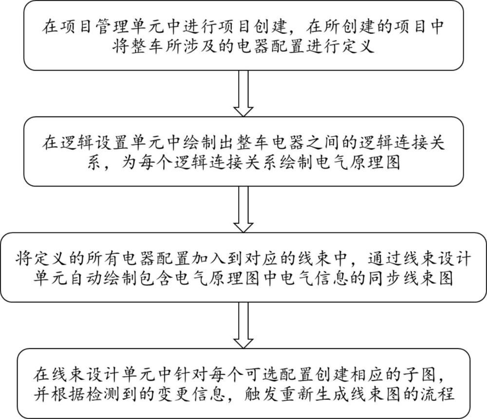 一種多配置線束自由選取調用方法及裝置與流程