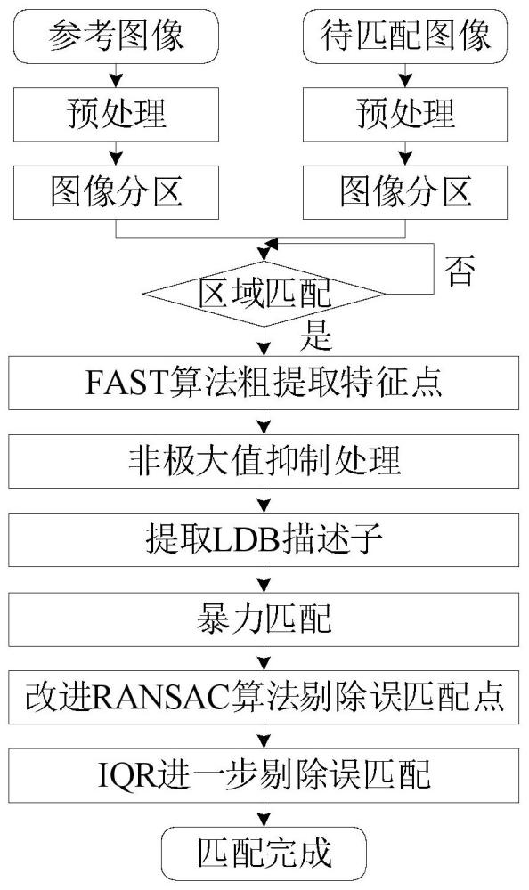 一種基于特征提取的圖像匹配方法和系統(tǒng)