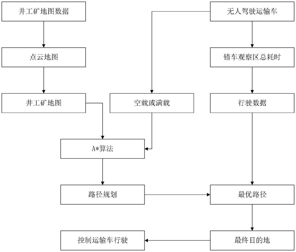 一種井工礦無人駕駛運(yùn)輸車的調(diào)度方法及系統(tǒng)與流程