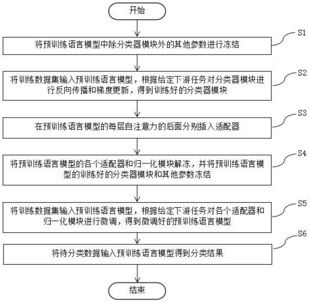 面向預訓練語言模型微調的參數高效型適配器微調方法