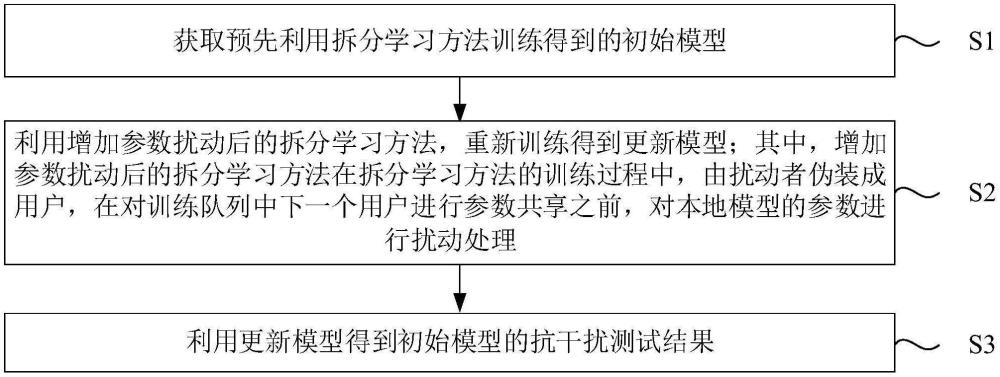 一種基于參數(shù)擾動(dòng)的拆分學(xué)習(xí)模型測(cè)試方法及裝置