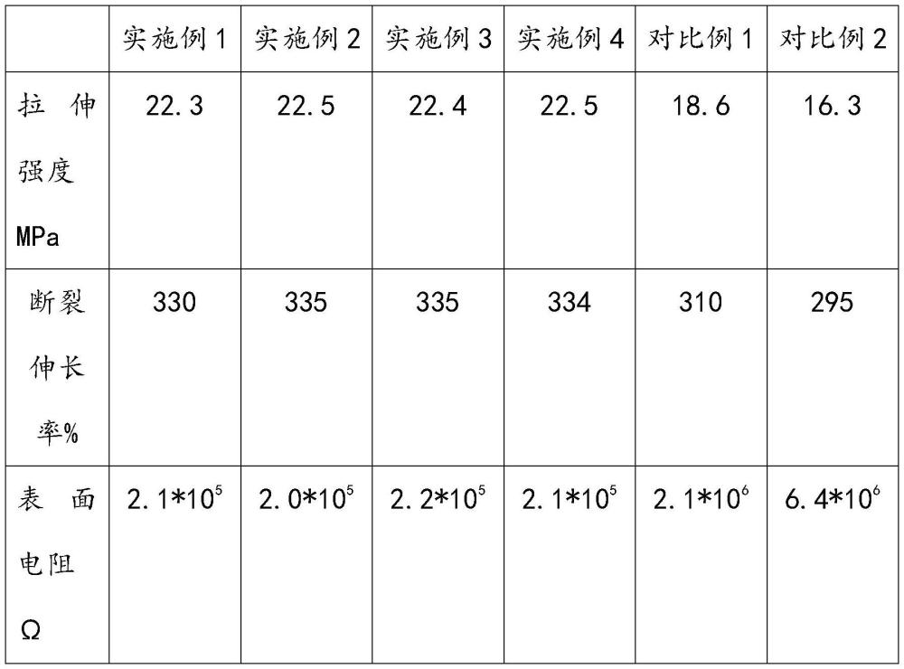 一種抗靜電PVC塑料及其制備方法與流程