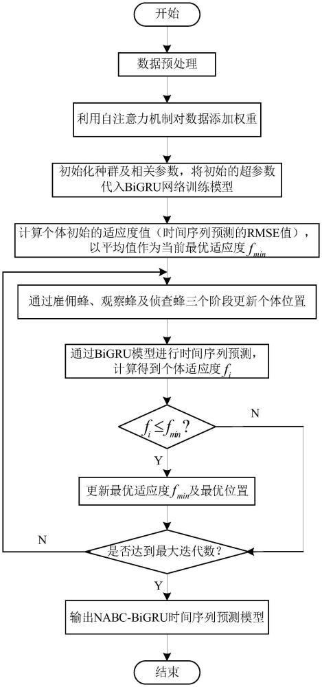 一种基于NABC-BiGRU和自注意力机制的时间序列预测方法