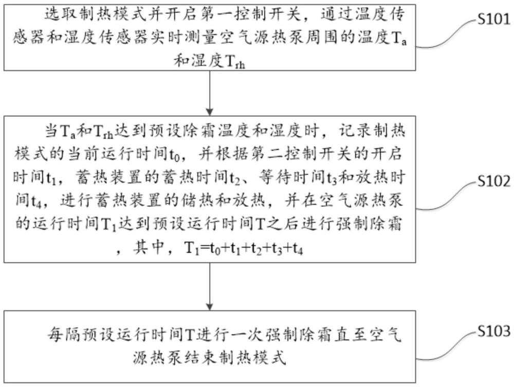 空氣源熱泵的除霜控制方法及空氣源熱泵與流程