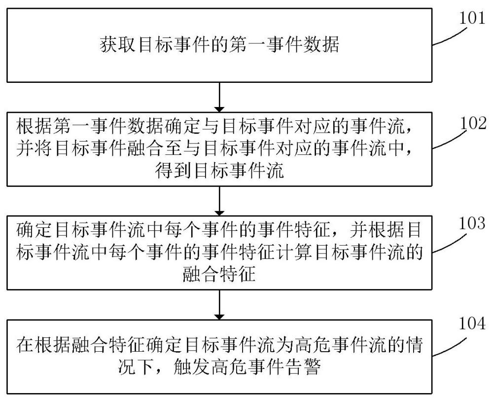 一種事件告警方法、裝置、終端設備及存儲介質與流程