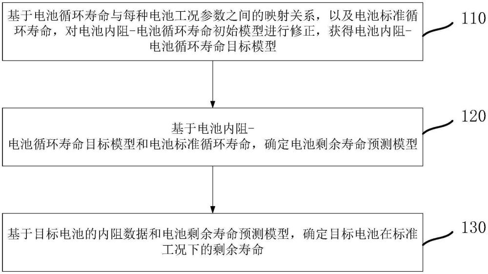 一種電池剩余壽命的預(yù)測(cè)方法、裝置、電子設(shè)備及介質(zhì)與流程