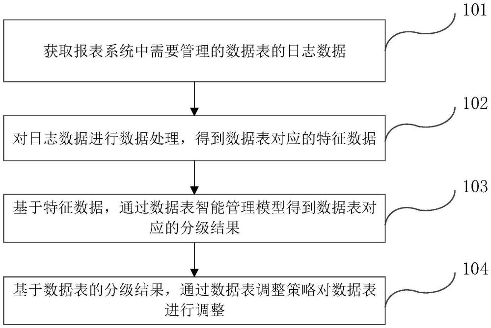 數(shù)據(jù)表智能管理方法、裝置及存儲(chǔ)介質(zhì)與流程