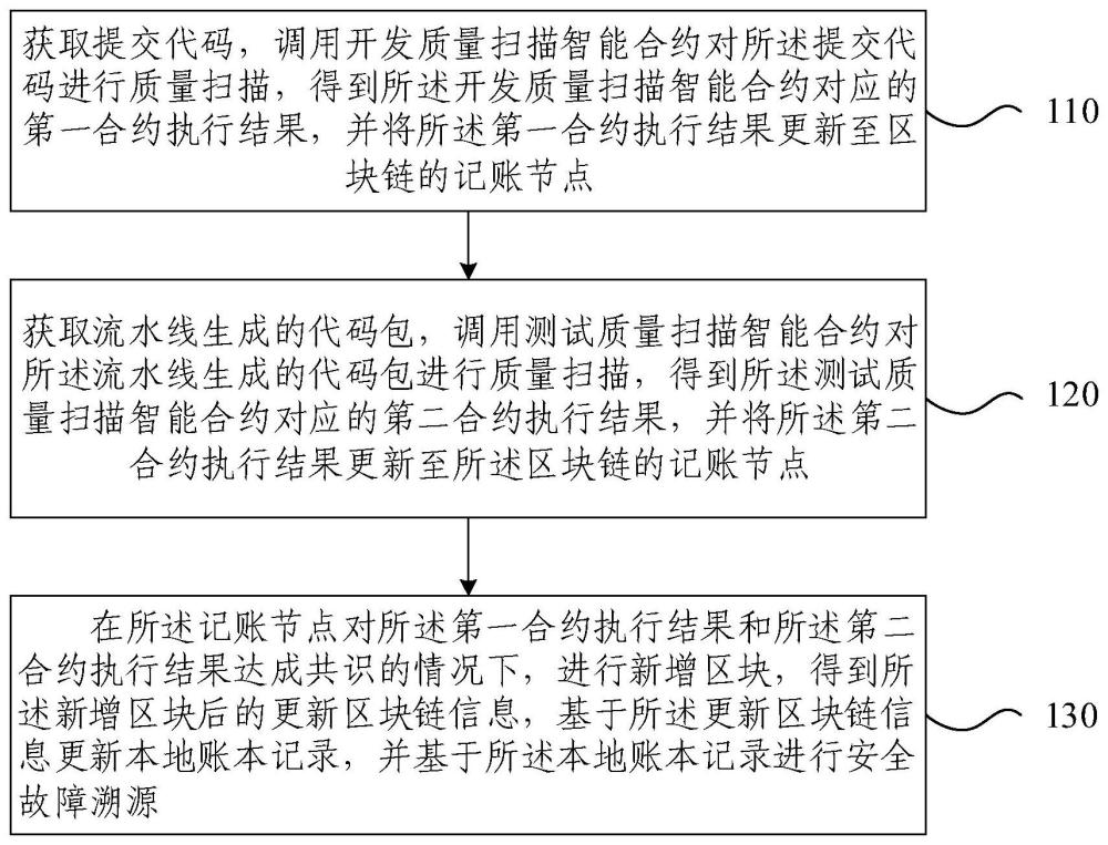 安全故障溯源方法、裝置、電子設備及存儲介質與流程