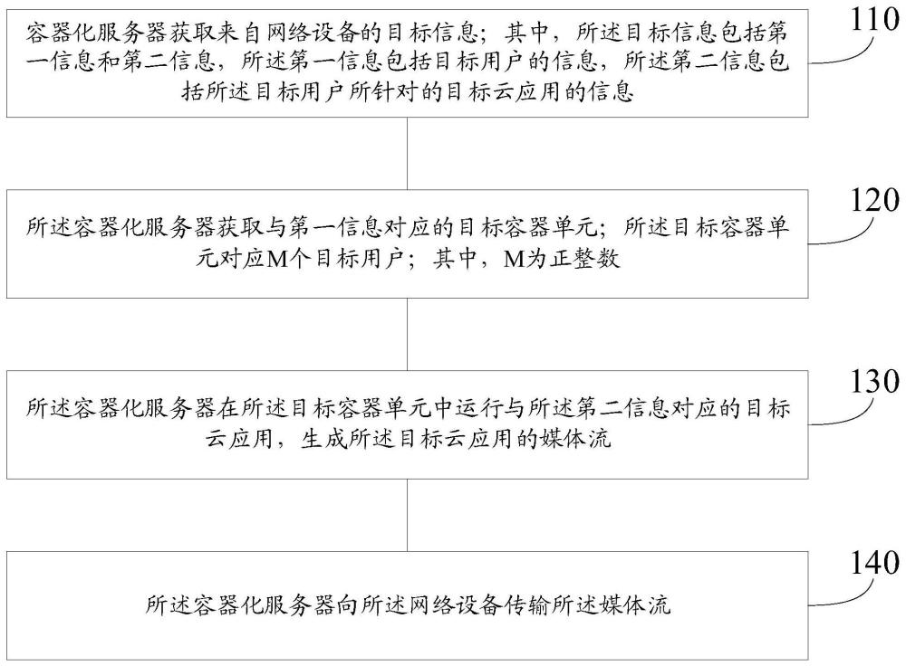 運行云應用的方法、裝置和電子設備與流程