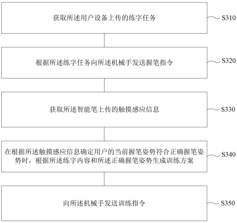 書寫動作訓(xùn)練數(shù)據(jù)處理方法、裝置、電子設(shè)備及存儲介質(zhì)與流程