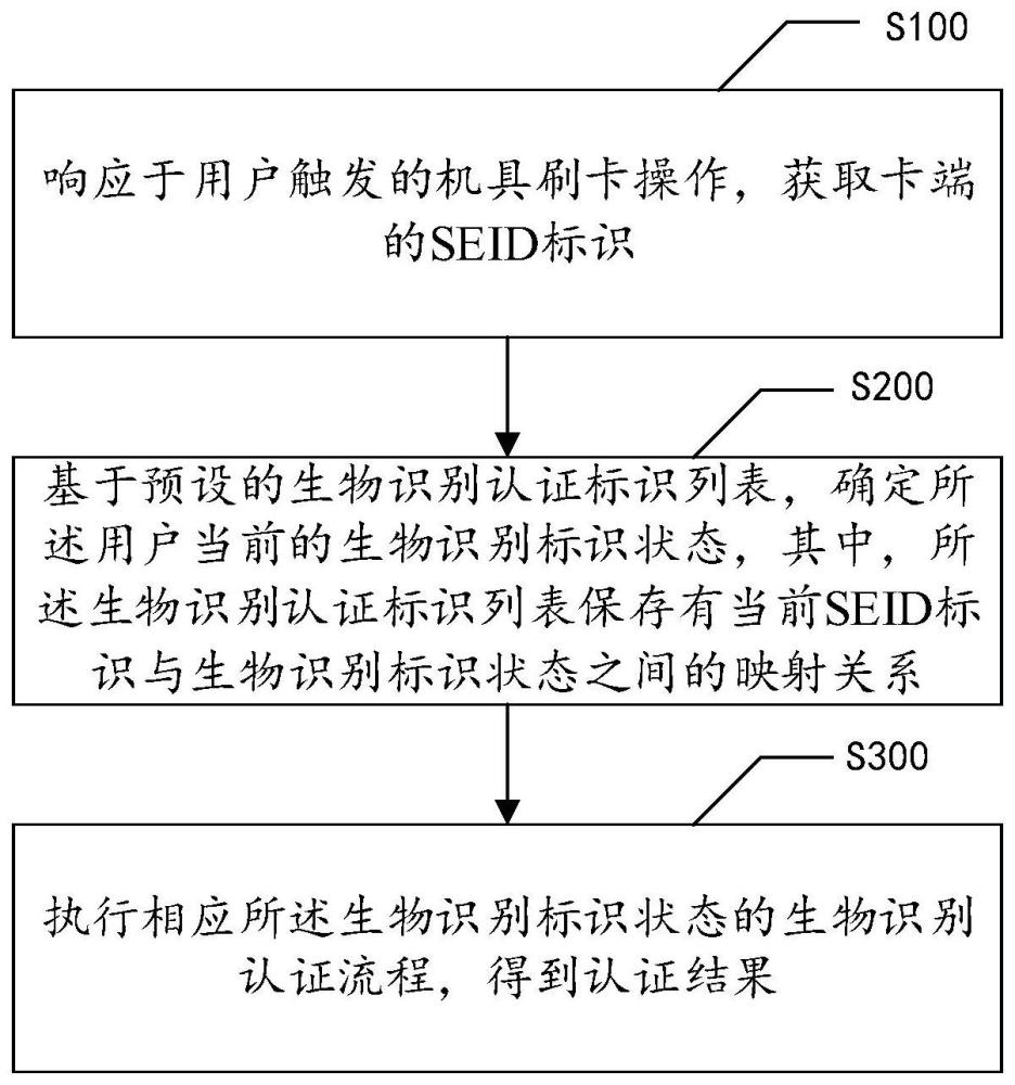 刷卡生物識(shí)別的認(rèn)證方法、裝置、設(shè)備、存儲(chǔ)介質(zhì)及產(chǎn)品與流程