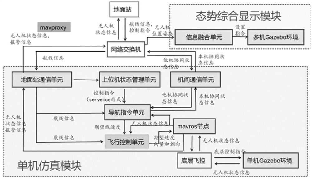 一種模擬真實地形的無人機集群半實物仿真控制系統