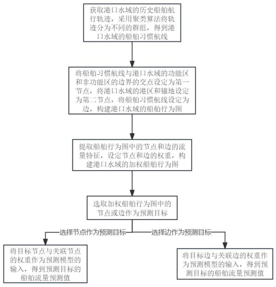 一種多因素關聯的港口水域船舶流量預測方法