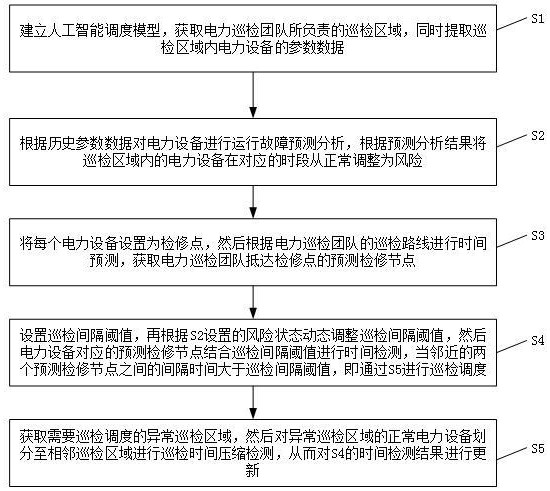 一種基于人工智能的電力巡檢調度方法及系統與流程