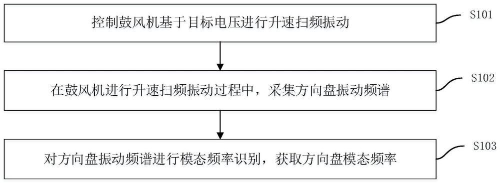 車輛方向盤模態頻率測試方法、測試設備及測試系統與流程