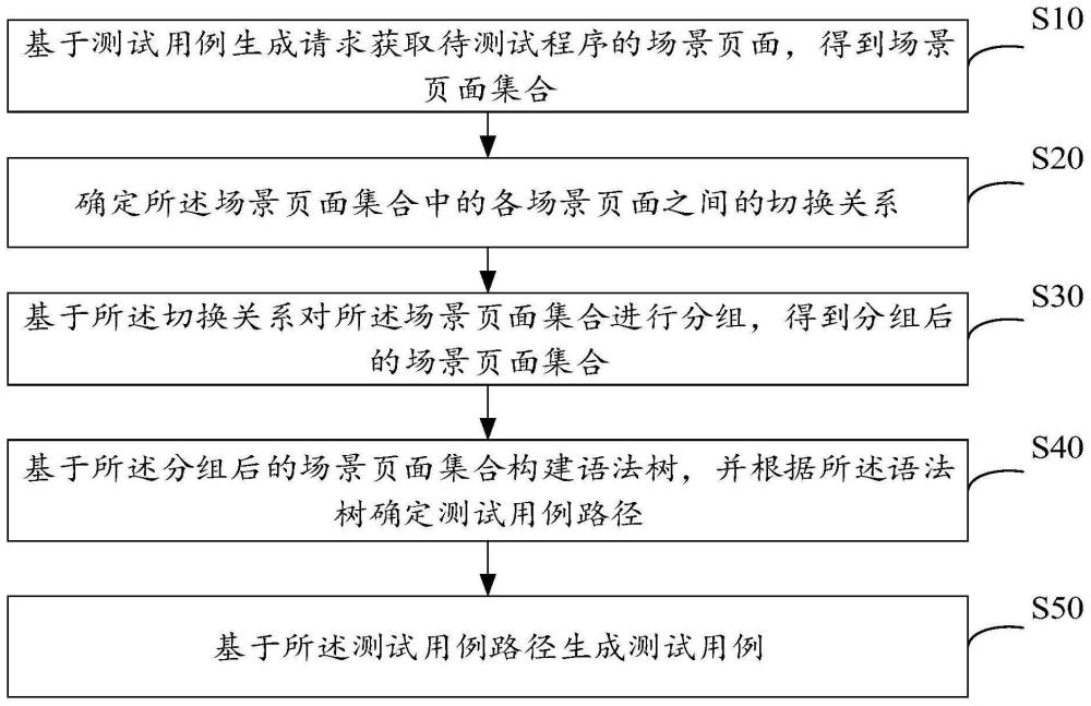 測(cè)試用例生成方法、裝置、設(shè)備及存儲(chǔ)介質(zhì)與流程