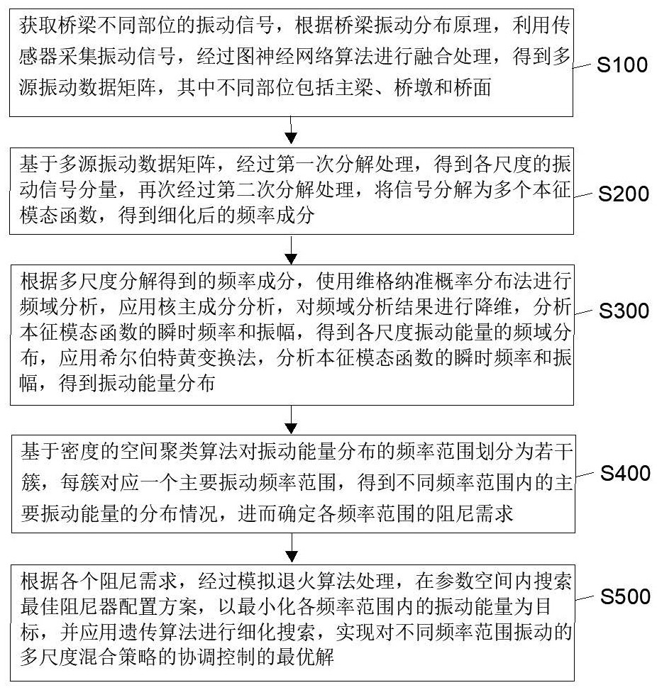 一種橋梁阻尼的多尺度混合策略的協(xié)調(diào)控制方法及系統(tǒng)與流程