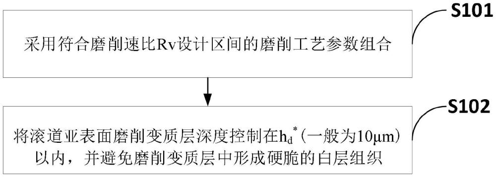 一種調控軸承滾道變質層深度的磨削工藝方法