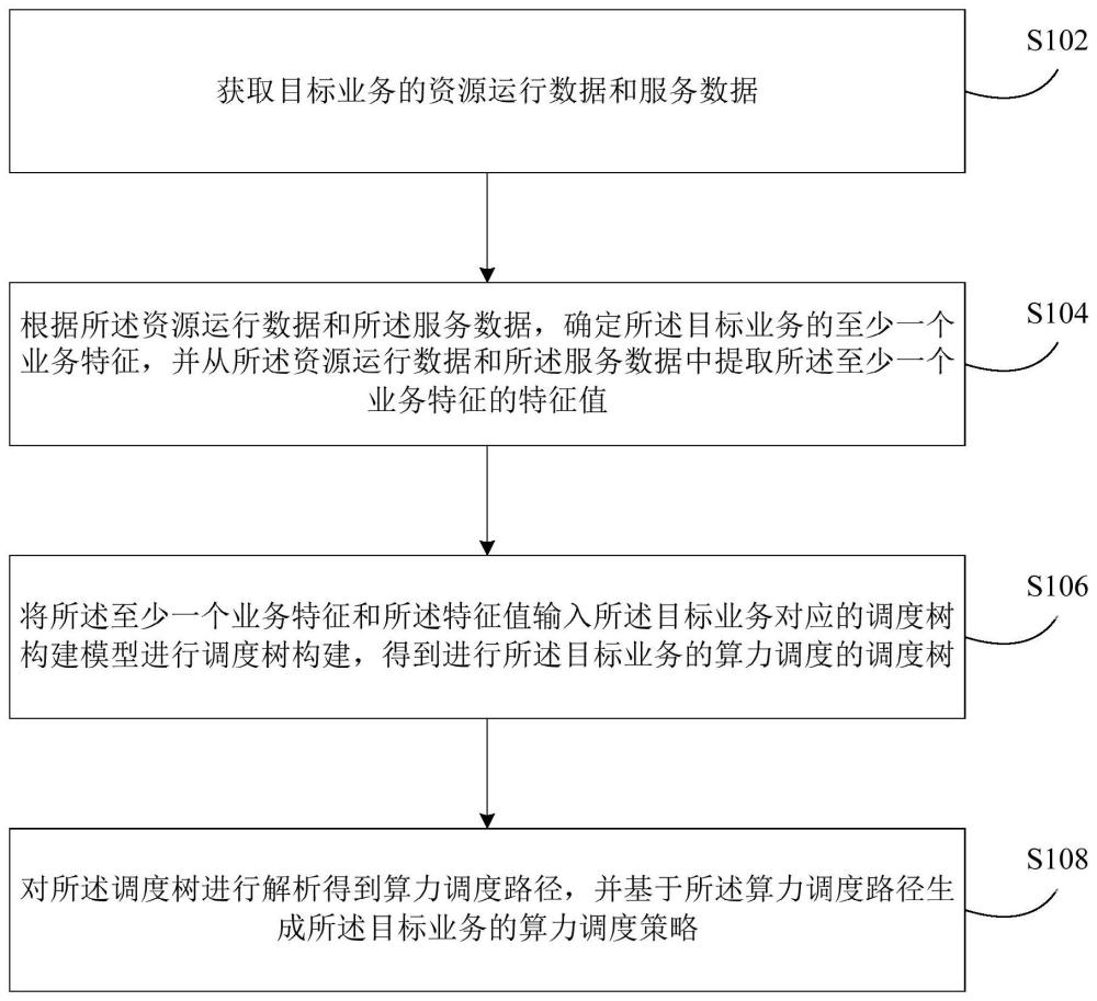 算力處理方法及裝置與流程