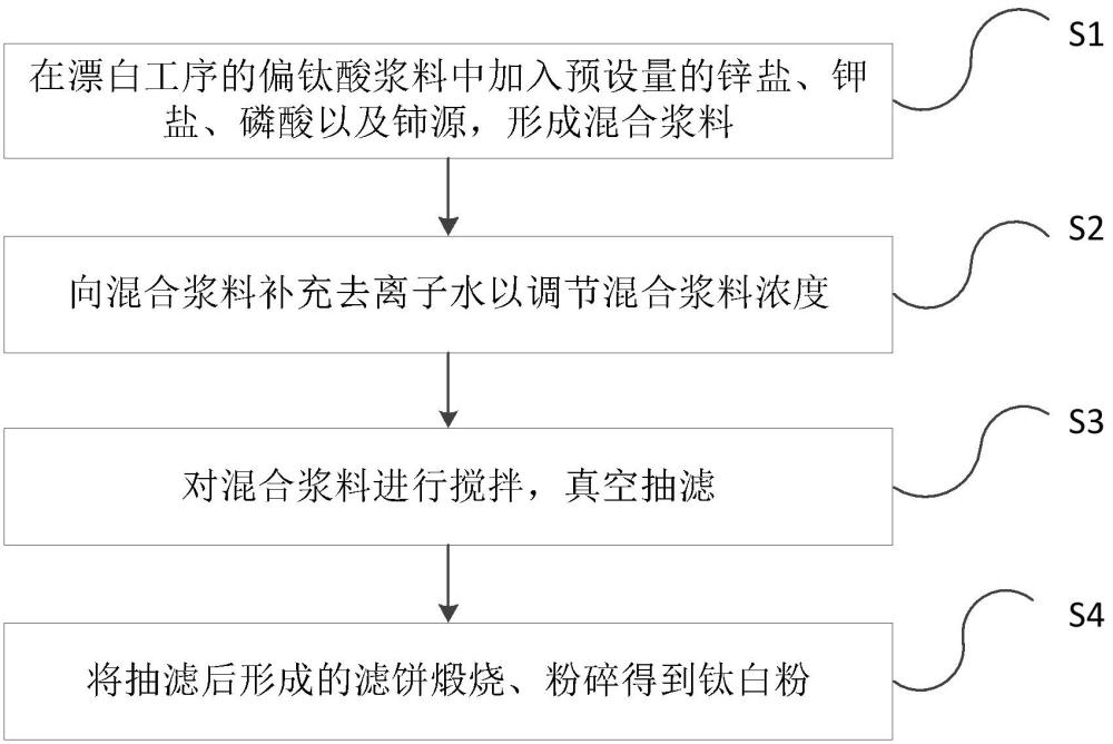 一種經(jīng)預(yù)處理延長鈦白粉老化的方法與流程