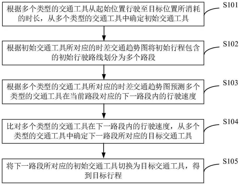 基于交通資源的行程規(guī)劃方法、裝置、設(shè)備及存儲(chǔ)介質(zhì)與流程