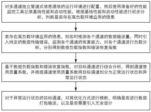 一種多通道獨(dú)立管道式信息通信設(shè)備系統(tǒng)與方法與流程