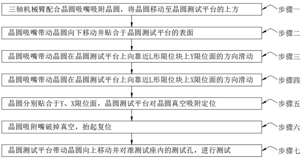 一種晶圓測試設備晶圓測試定位的方法及其裝置與流程