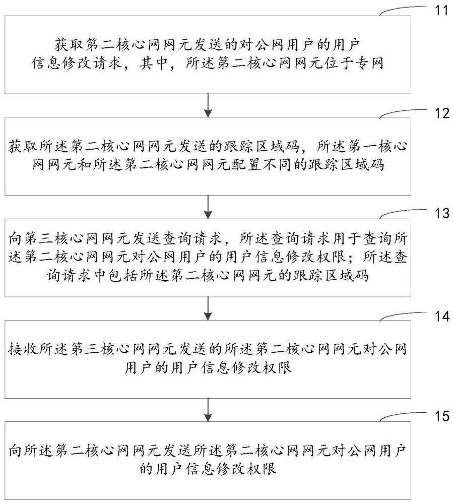 一種數(shù)據(jù)的處理方法、核心網(wǎng)網(wǎng)元、電子設(shè)備及存儲介質(zhì)與流程