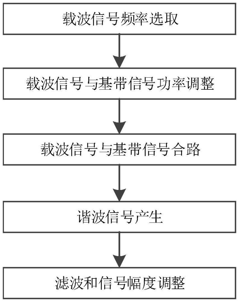 一種諧波上變頻方法及系統(tǒng)與流程