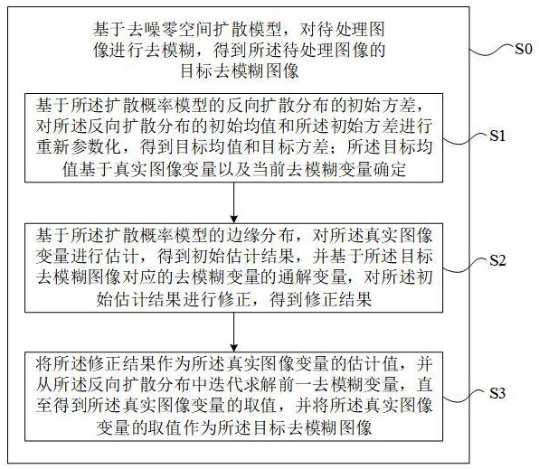 圖像去模糊方法、裝置、電子設(shè)備及存儲介質(zhì)