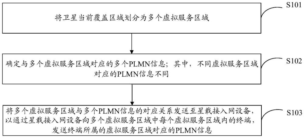 網絡接入方法及相關裝置、存儲介質與流程